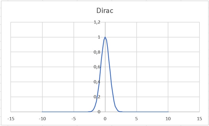 Dirac Delta